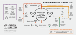 Cities United Comprehensive Ecosystem