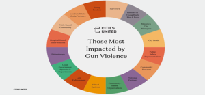 Those most impacted by gun violence