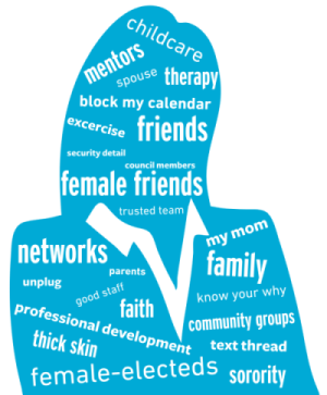 A blue graphic of a headshot of a woman with white text of the solutions that women mayors shared were crucial for their success, including peer networks, friends, family, and fellow women electeds.