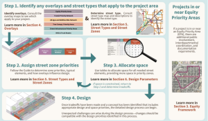 A graphic of the City of Madison, WI's Complete Green Streets Process.