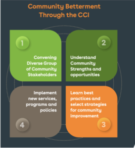 A visual aid of the Community Betterment Through the CCI with four blocks. Block 1 containing "Convening Diverse Group of Community Stakeholders". Block 2, "Understand Community Strengths and Opportunities". Block 3, "Implement new services, programs, and polices". Block 4, "Learn best practices and select strategies for community improvement".